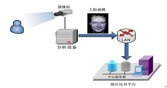 艾崴人臉識別服務(wù)器架構(gòu)示意圖