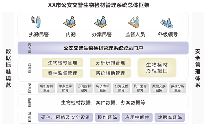 交警生物檢材管理系統(tǒng)架構(gòu).png
