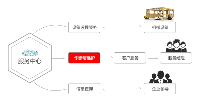 服務(wù)是武漢艾崴的核心競爭力